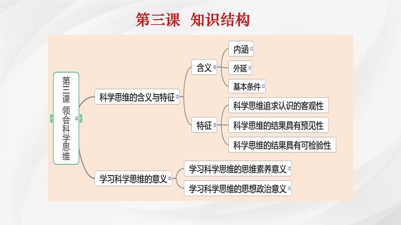第三课 领会科学思维 课件-2025届高考政治一轮复习统编版选择性必修三逻辑与思维第2页