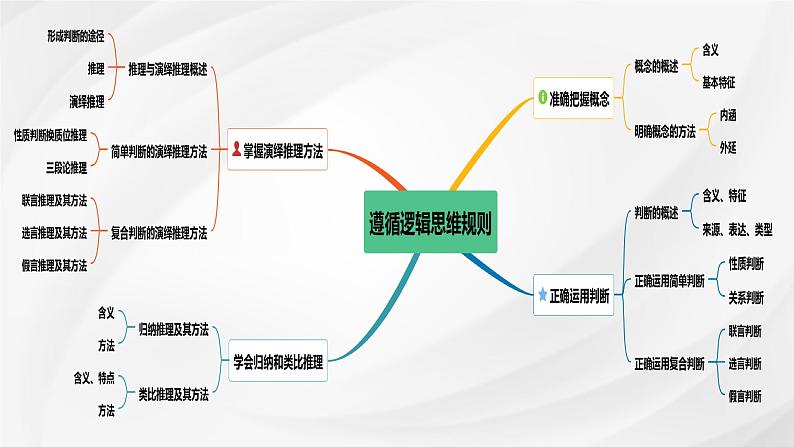 第四课 准确把握概念课件-2025届高考政治一轮复习统编版选择性必修三逻辑与思维第2页