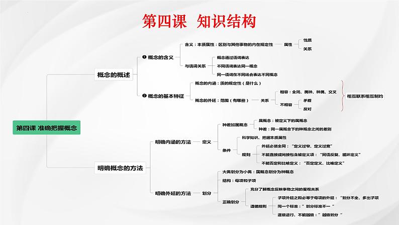 第四课 准确把握概念课件-2025届高考政治一轮复习统编版选择性必修三逻辑与思维第3页