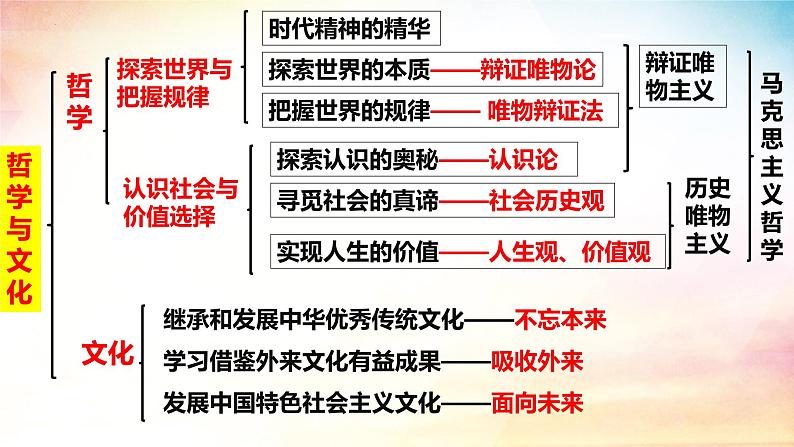 4.1 人的认识从何而来课件 高二政治 哲学与文化 统编版必修401