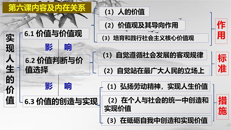 6.1价值与价值观课件-高中政治统编版必修四哲学与文化第2页