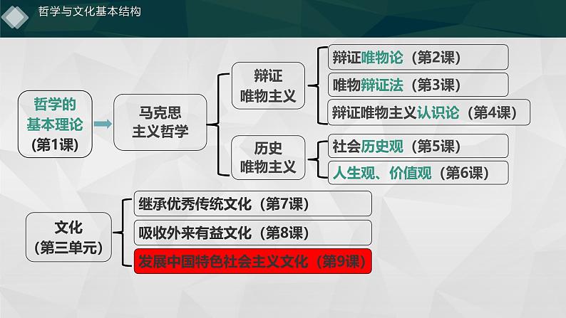 9.1 文化发展的必然选择 课件 高中政治 哲学与文化(统编版必修4)03