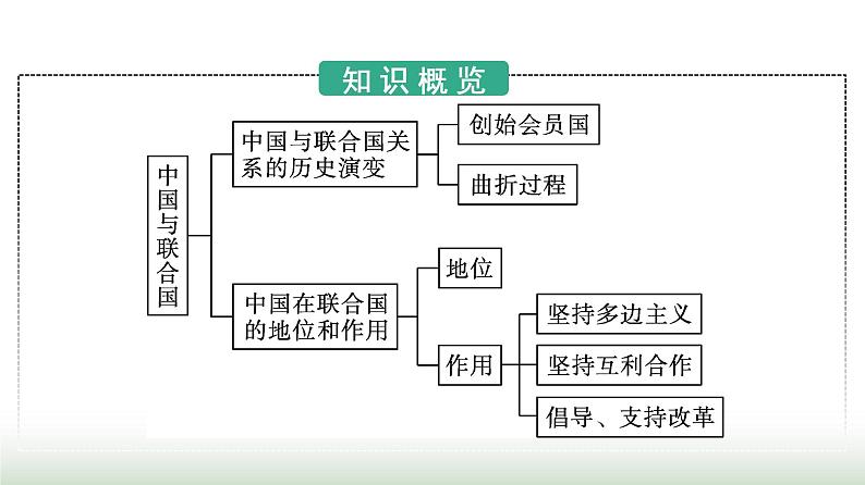 人教版高中思想政治选择性必修1第4单元国际组织第9课中国与国际组织第1框中国与联合国课件第3页