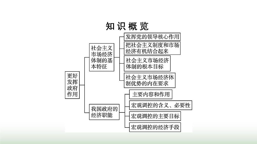 人教版高中思想政治必修2第2框更好發(fā)揮政府作用第2課我國的社會主義市場經(jīng)濟(jì)體制課件第3頁