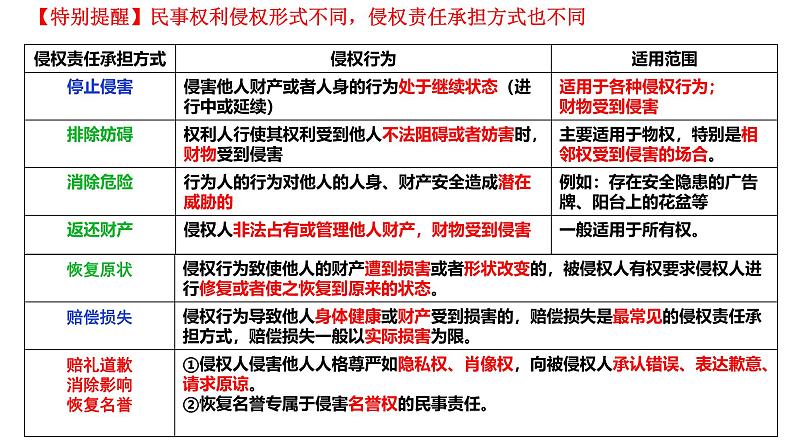 4.1权利保障 于法有据 课件 2024-2025学年高中政治统编版选择性必修2 法律与生活第6页
