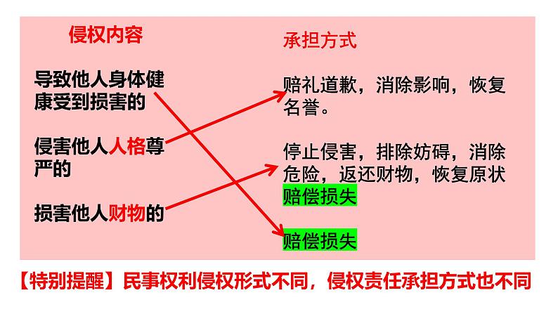 4.1权利保障 于法有据 课件 2024-2025学年高中政治统编版选择性必修2 法律与生活第7页