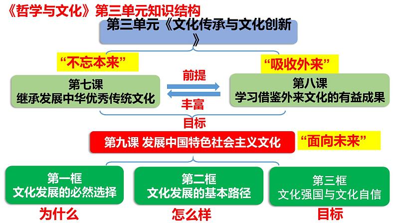 9.1 文化发展的必然选择 课件-2024-2025学年高中政治统编版必修四哲学与文化02