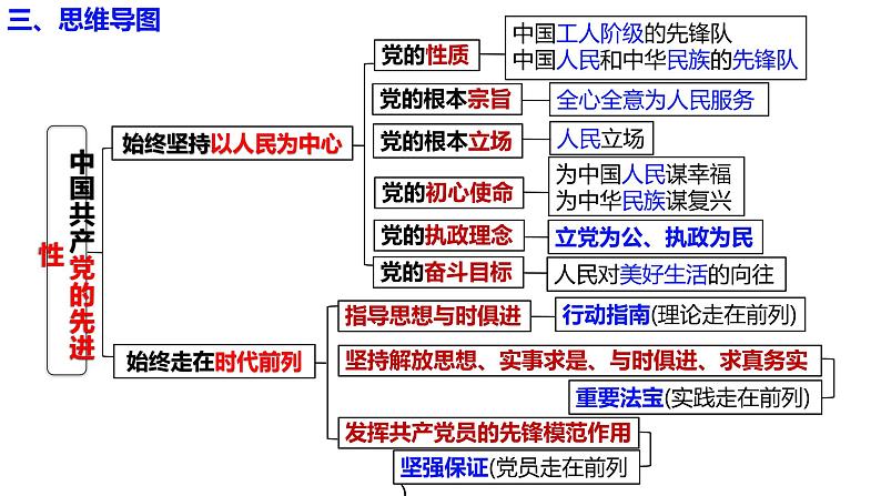 必修3第二课 中国共产党的先进性- 2025年高考政治一轮复习必备知识归纳(新高考通用)课件PPT05