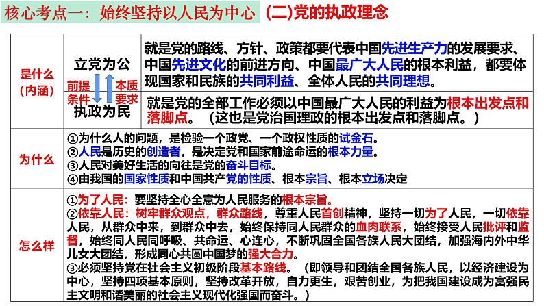 必修3第二课 中国共产党的先进性- 2025年高考政治一轮复习必备知识归纳(新高考通用)课件PPT07