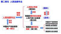 必修3第四課 人民民主專政的社會(huì)主義國家- 2025年高考政治一輪復(fù)習(xí)必備知識(shí)歸納（新高考通用）課件PPT