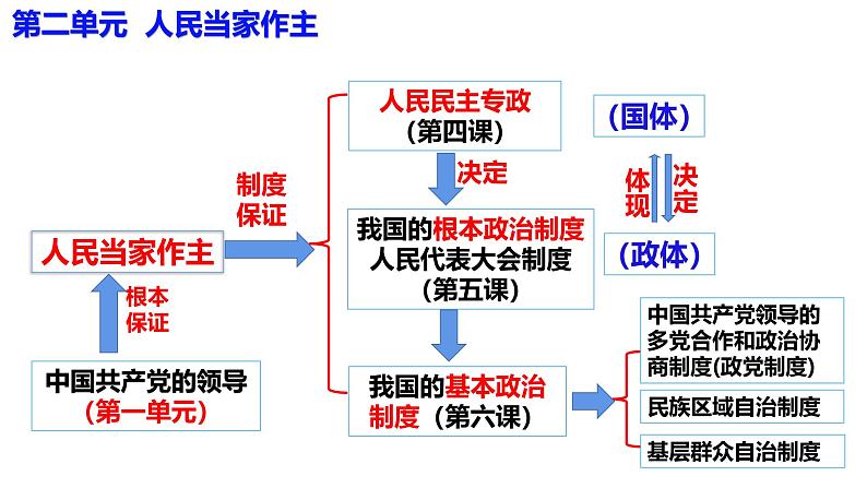 必修3第四课 人民民主专政的社会主义国家- 2025年高考政治一轮复习必备知识归纳(新高考通用)课件PPT第1页