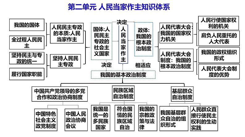 必修3第四课 人民民主专政的社会主义国家- 2025年高考政治一轮复习必备知识归纳(新高考通用)课件PPT第2页