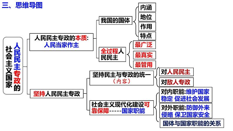 必修3第四课 人民民主专政的社会主义国家- 2025年高考政治一轮复习必备知识归纳(新高考通用)课件PPT第7页