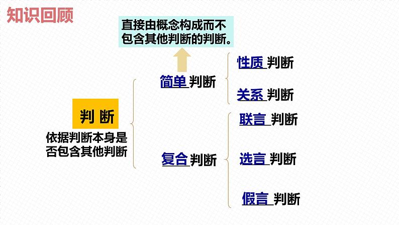 5.2正确运用简单判断 课件-2024-2025学年高中政治统编版选择性必修三逻辑与思维第1页