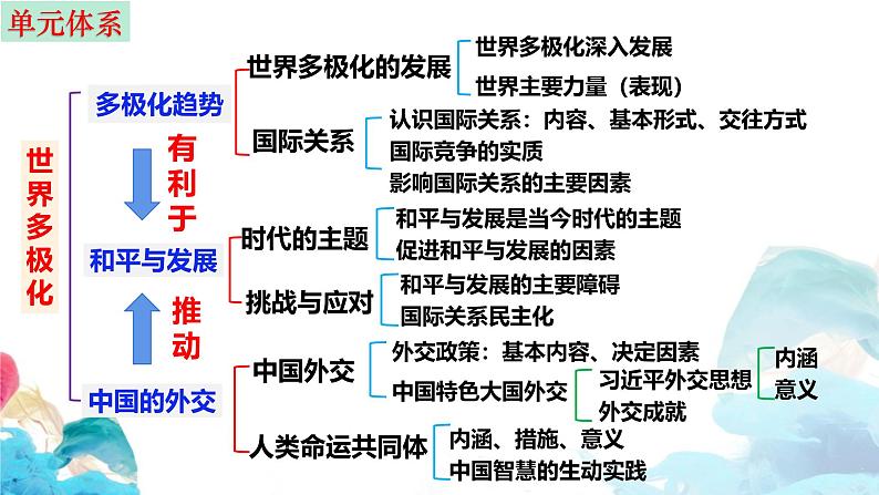 第四课 和平与发展 课件-2025届高考政治一轮复习选择性必修一《当代国际政治与经济》第2页