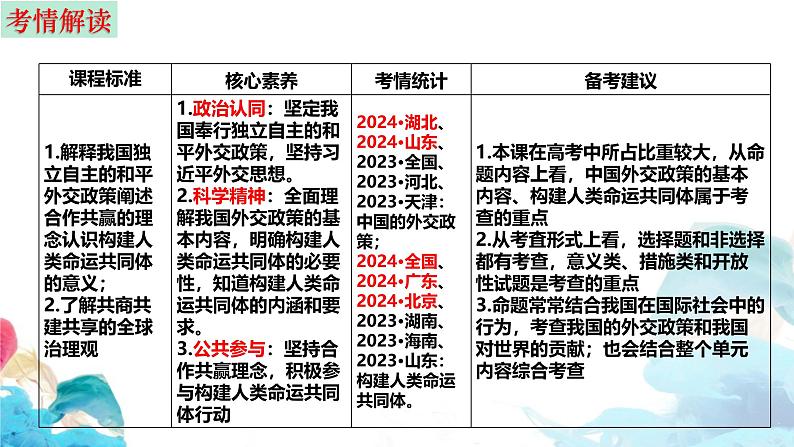 第五课 中国的外交 课件-2025届高考政治一轮复习选择性必修一《当代国际政治与经济》第4页