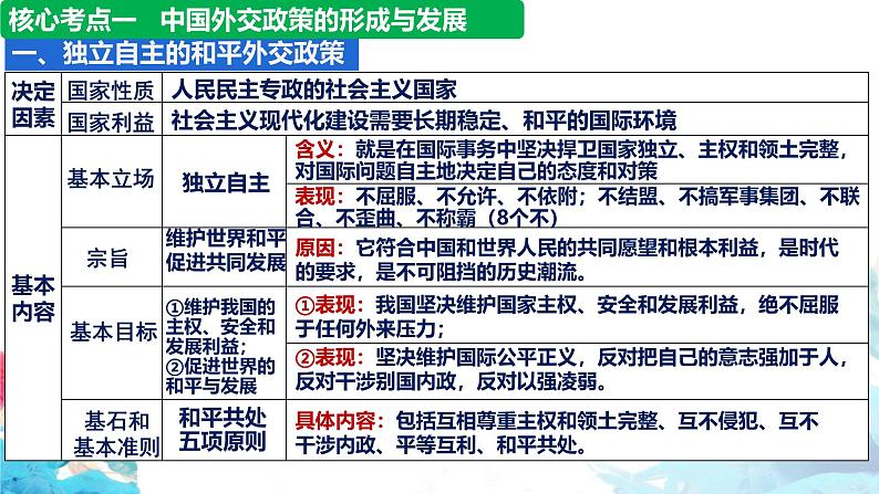 第五课 中国的外交 课件-2025届高考政治一轮复习选择性必修一《当代国际政治与经济》第6页