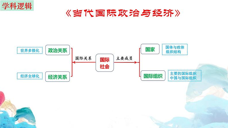 第一课 国体与政体 课件-2025届高考政治一轮复习选择性必修一《当代国际政治与经济》03