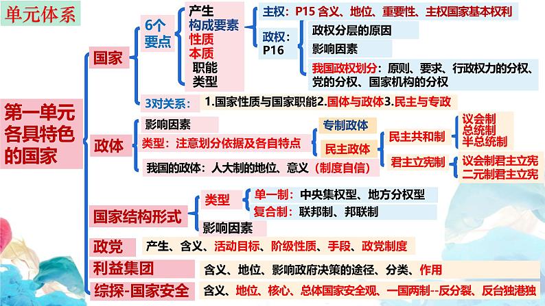 第一课 国体与政体 课件-2025届高考政治一轮复习选择性必修一《当代国际政治与经济》04