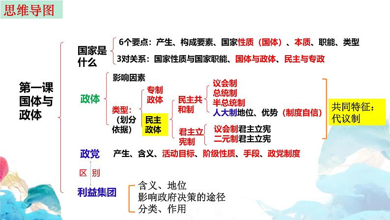 第一课 国体与政体 课件-2025届高考政治一轮复习选择性必修一《当代国际政治与经济》05