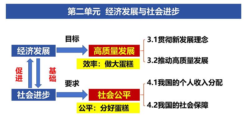 3.2 推动高质量发展 课件-2024-2025学年高中政治统编版必修二经 济与社会第1页