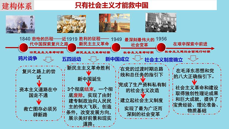 必修1第二课 只有社会主义才能救中国-备战2025年高考政治一轮复习考点精讲课件(新高考通用)04