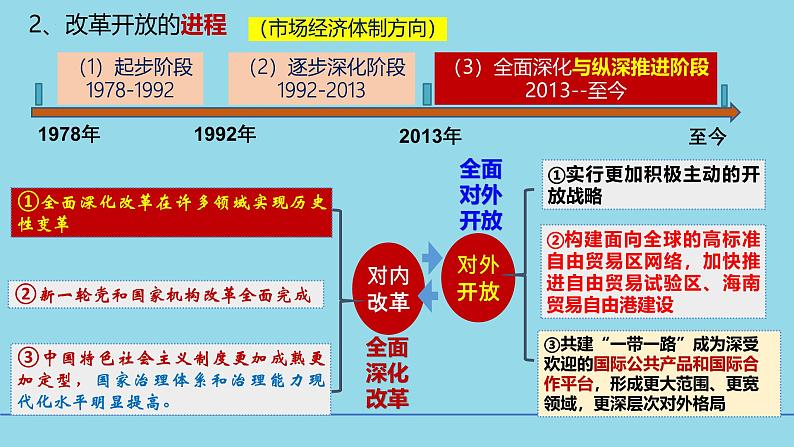 必修1第三课 只有中国特色社会主义才能救中国-备战2025年高考政治一轮复习考点精讲课件(新高考通用)08