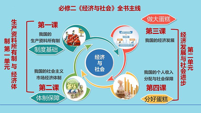 必修2第一课 1-1公有制为主体 多种所有制共同发展- 备战2025年高考政治一轮复习考点精讲课件05