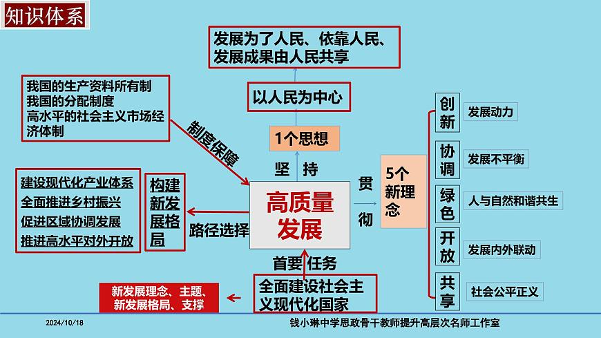 必修2第三課 我國的經(jīng)濟發(fā)展-備戰(zhàn)2025年高考政治一輪復習考點精講課件第4頁