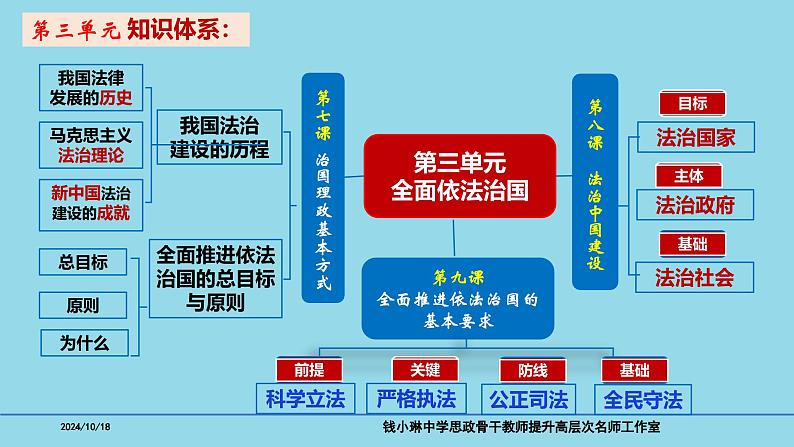 必修3第8课 法治中国建设-备战2025年高考政治一轮复习考点精讲课件02