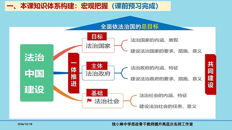 必修3第8课 法治中国建设-备战2025年高考政治一轮复习考点精讲课件03