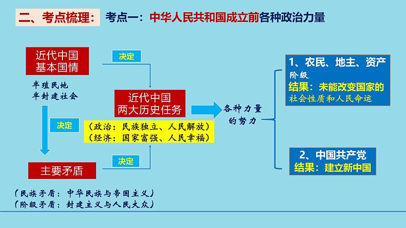 必修3第1课 历史和人民的选择-备战2025年高考政治一轮复习考点精讲课件06