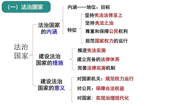 【2025高考一轮】第八课 法治中国建设- 备战2025年高考政治一轮复习课件(新高考通用)03