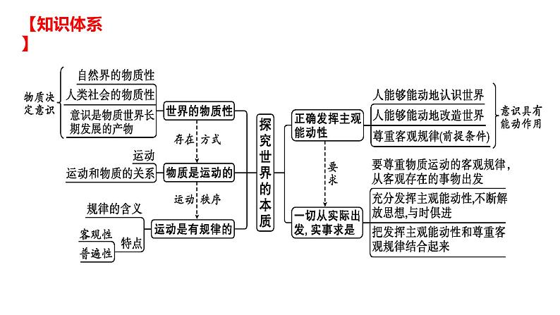 第二课 探究世界的本质-2025年高考政治一轮复习名师精讲课件(统编版)02