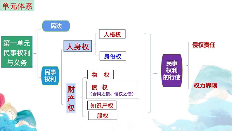 第一课 在生活中学民法用民法 课件(含视频)-2024-2025学年高考政治一轮复习选择性必修二《法律与生活》精品课件第3页