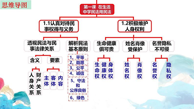 第一课 在生活中学民法用民法 课件(含视频)-2024-2025学年高考政治一轮复习选择性必修二《法律与生活》精品课件第4页