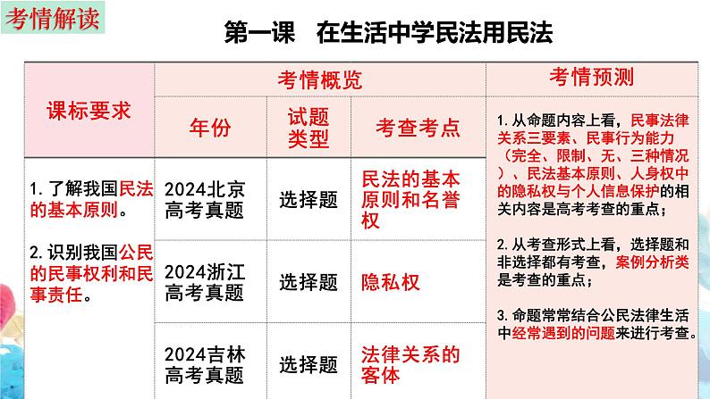 第一课 在生活中学民法用民法 课件(含视频)-2024-2025学年高考政治一轮复习选择性必修二《法律与生活》精品课件第5页