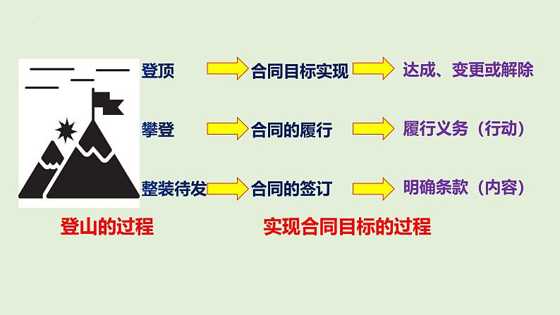 3.2有约必守 违约有责课件- 2024-2025学年高中政治统编版选择性必修二法律与生活06