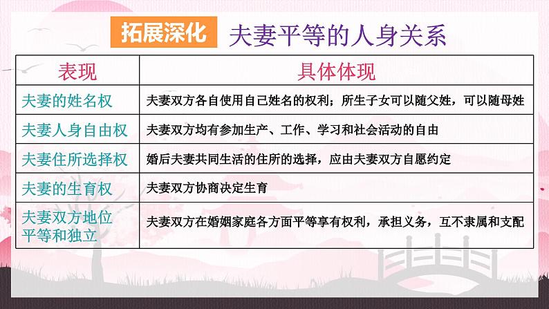 6.2 夫妻地位平等(课件) 2024-2025学年高中政治统编版选择性必修二法律与生活第6页