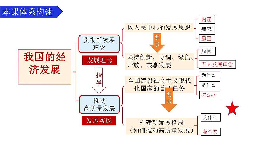 七 我國的經(jīng)濟發(fā)展（課件）2025年高考政治一輪復(fù)習(xí) 統(tǒng)編版第8頁