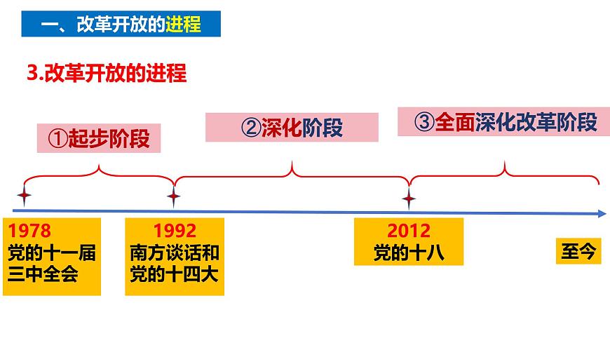 三 只有中國特色社會主義才能發(fā)展中國（課件）2025年高考政治一輪復(fù)習(xí) 統(tǒng)編版第7頁