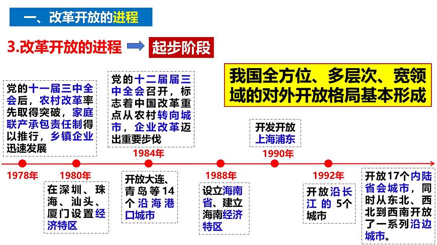 三 只有中國特色社會主義才能發(fā)展中國（課件）2025年高考政治一輪復(fù)習(xí) 統(tǒng)編版第8頁