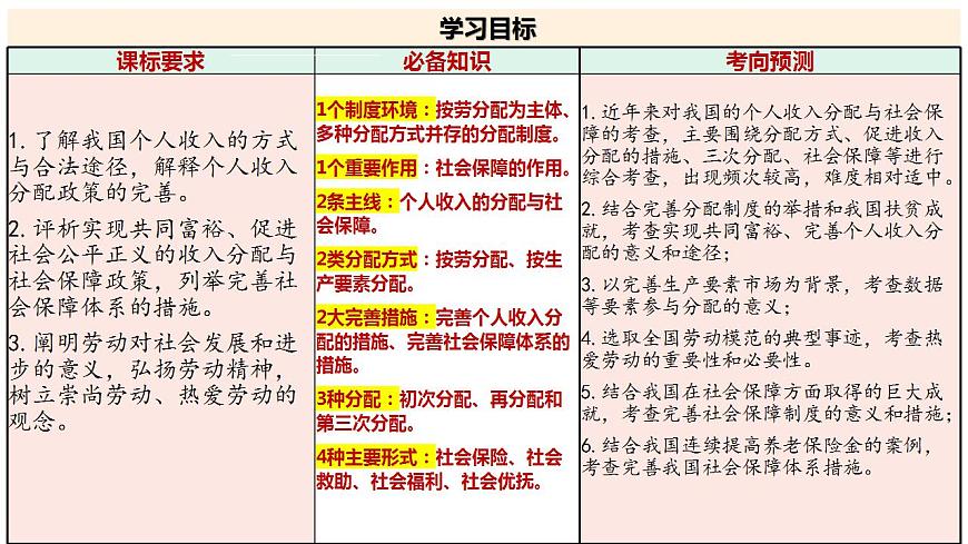 八 我國(guó)的個(gè)人收入分配與社會(huì)保障（課件）2025年高考政治一輪復(fù)習(xí) 統(tǒng)編版第3頁(yè)