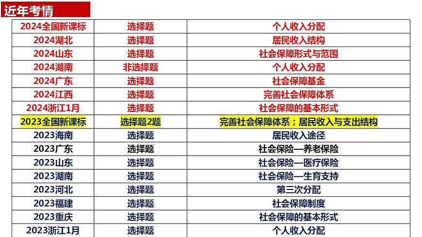八 我國(guó)的個(gè)人收入分配與社會(huì)保障（課件）2025年高考政治一輪復(fù)習(xí) 統(tǒng)編版第4頁(yè)