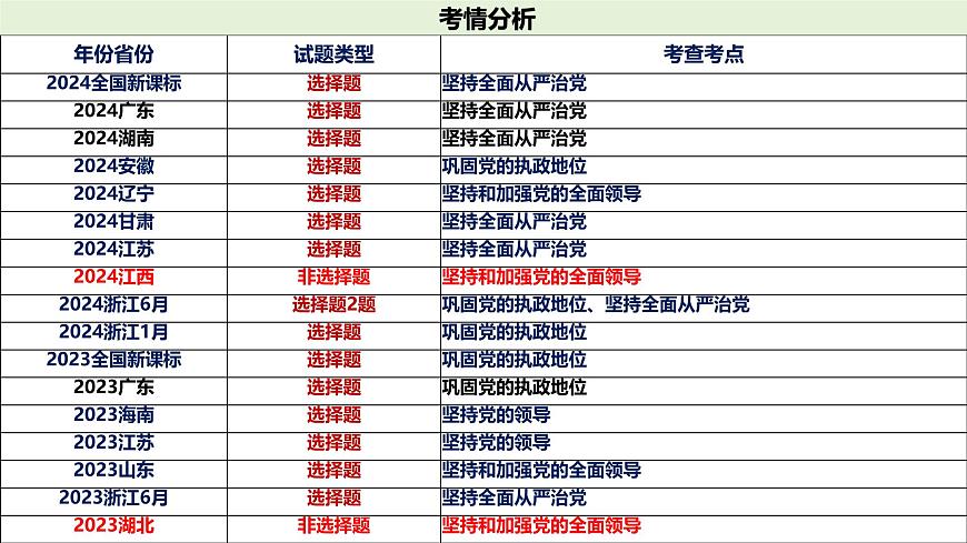十一 堅持和加強黨的全面領(lǐng)導(dǎo)（課件）2025年高考政治一輪復(fù)習(xí) 統(tǒng)編版第4頁