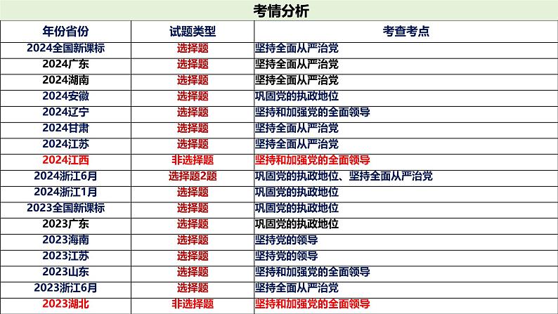 十一 坚持和加强党的全面领导(课件)2025年高考政治一轮复习 统编版04