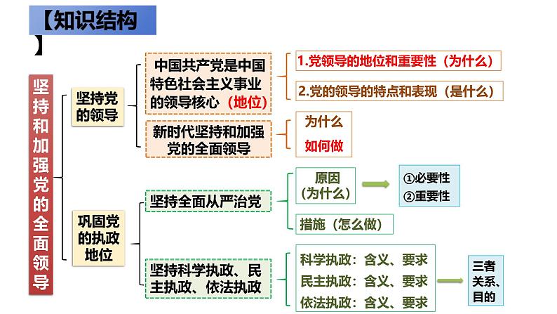 十一 坚持和加强党的全面领导(课件)2025年高考政治一轮复习 统编版05