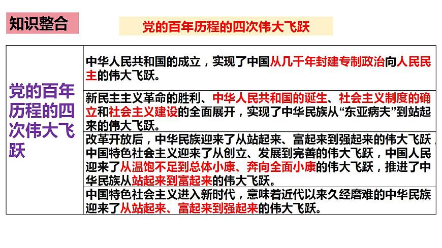 四 只有堅(jiān)持和發(fā)展中國(guó)特色社會(huì)主義才能實(shí)現(xiàn)中華民族偉大復(fù)興（課件）2025年高考政治一輪復(fù)習(xí) 統(tǒng)編版第7頁