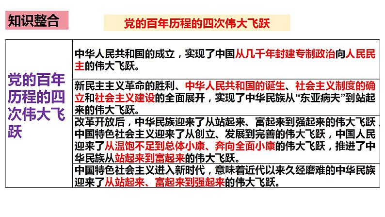 四 只有坚持和发展中国特色社会主义才能实现中华民族伟大复兴(课件)2025年高考政治一轮复习 统编版第7页