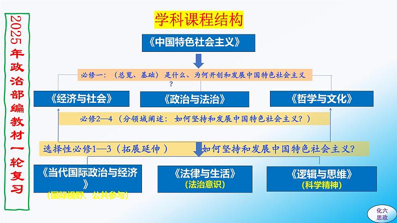 必修4第七课 继承发展中华优秀传统文化-【2025高效一轮】备战2025年高考政治一轮复习原创精制课件(统编版通用)第1页